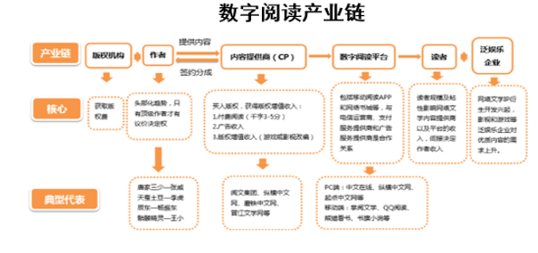 数字阅读产业链