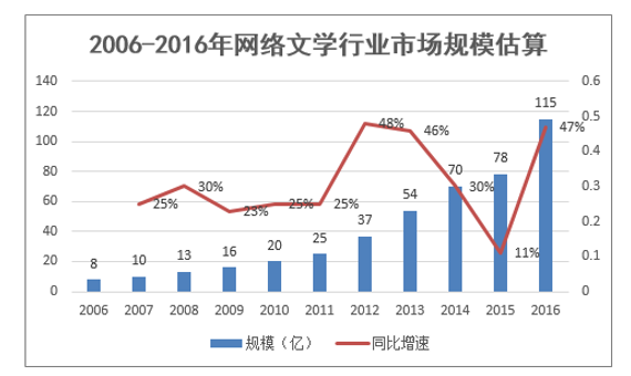 2006-2016年网络文学行业市场规模估算