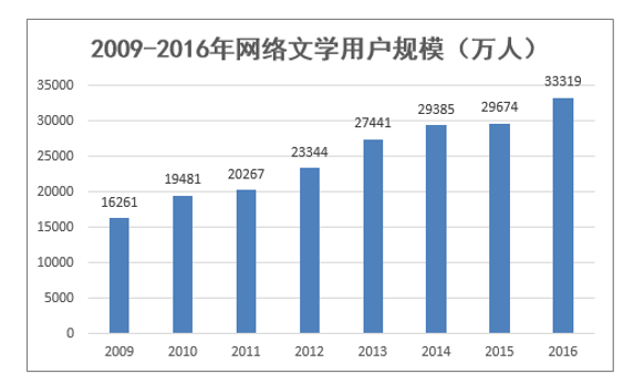 2009-2016年网络文学用户规模（万人）