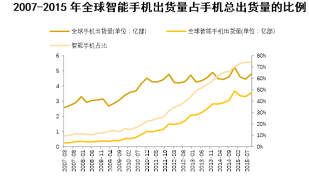 2007-2015年全球智能手机出货量占手机总出货量的比例