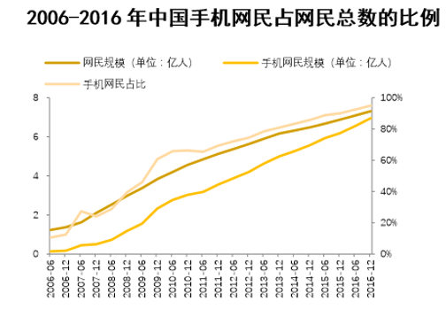 2006-2016年中国手机网民占网民总数的比例