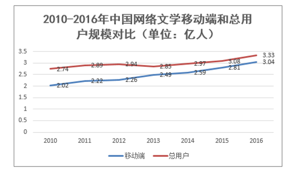 2010-2016年中国网络文学移动端和总用户规模对比（单位：亿人）