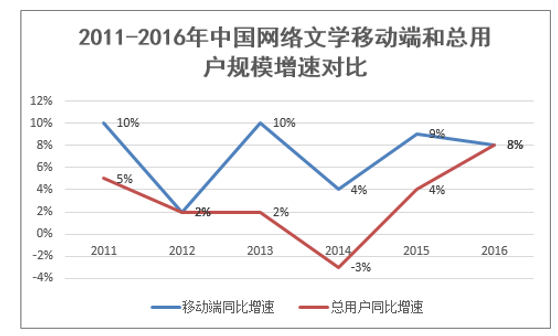 2011-2016年中国网络文学移动端和总用户规模增速对比