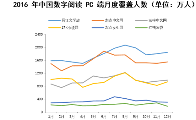 2016 年中国数字阅读 PC 端月度覆盖人数（单位：万人）