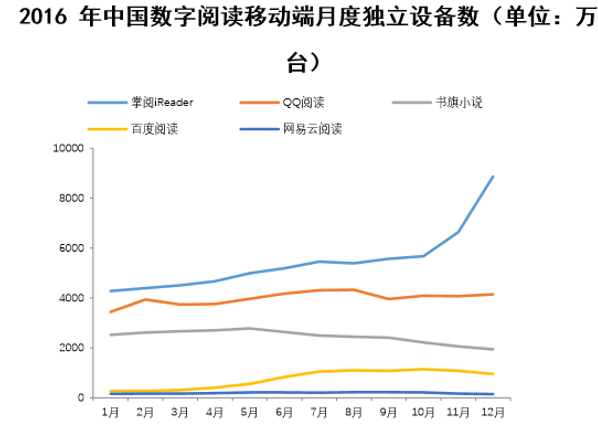 2016 年中国数字阅读移动端月度独立设备数（单位：万台）