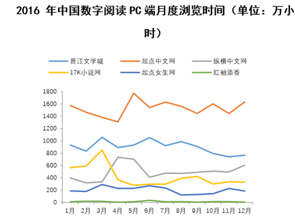 2016 年中国数字阅读 PC 端月度浏览时间（单位：万小时） 