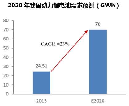 2020年我国动力锂电池需求预测（GWh）