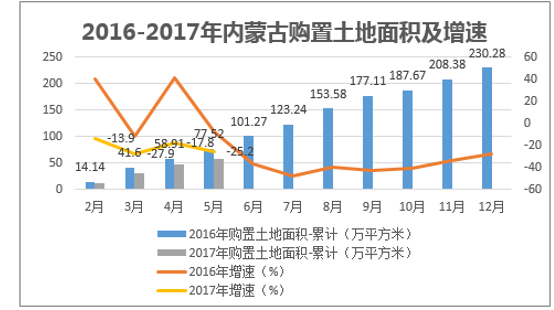 2016-2017年内蒙古购置土地面积及增速