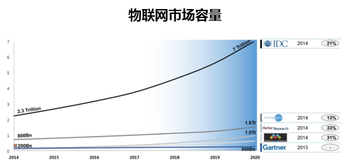 物联网市场容量