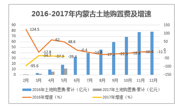 2016-2017年内蒙古土地购置费及增速