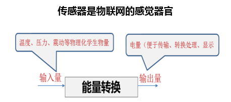 传感器是物联网的感觉器官