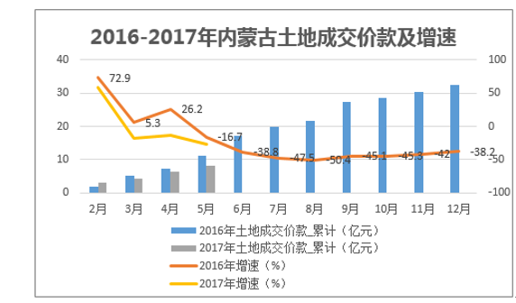 2016-2017年内蒙古土地成交价款及增速