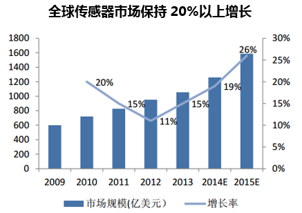 全球传感器市场保持20%以上增长