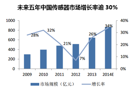 未来五年中国传感器市场增长率逾30%