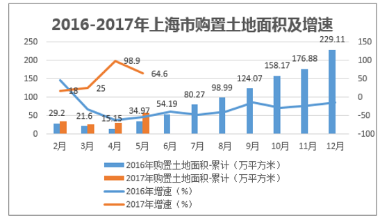 2016-2017年上海市购置土地面积及增速