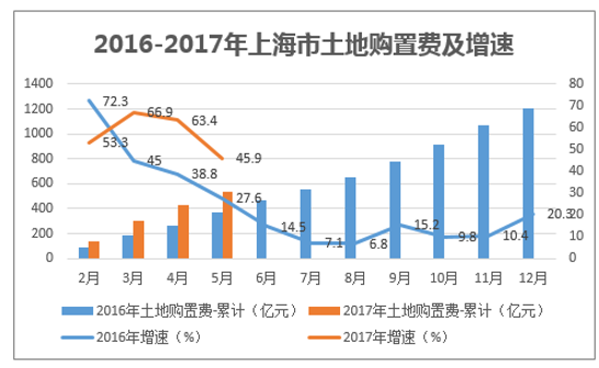 2016-2017年上海市土地购置费及增速