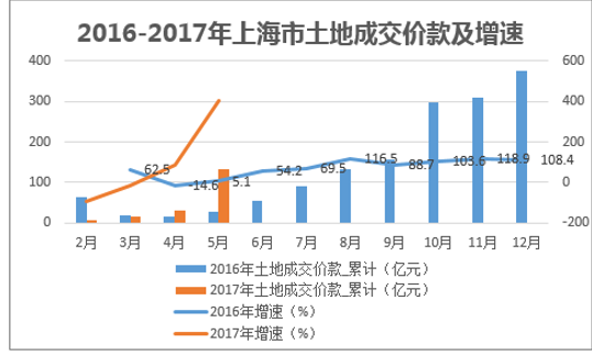 2016-2017年上海市土地成交价款及增速