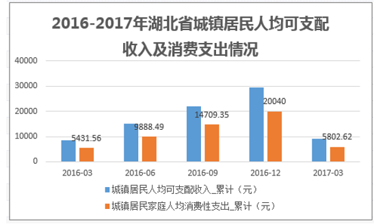 2016-2017年湖北省城鎮居民人均可支配收入及消費支出情況