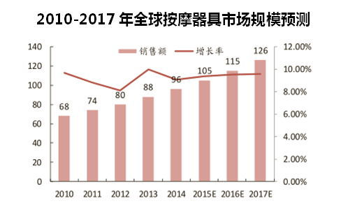 2010-2017年全球按摩器具市场规模预测