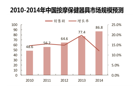 2010-2014年中国按摩保健器具市场规模预测