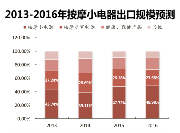 2013-2016年按摩小电器出口规模预测