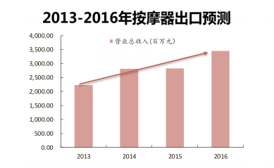 2013-2016年按摩器出口预测