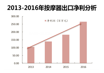 2013-2016年按摩器出口净利分析 