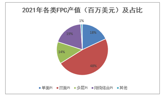 2021年各类FPC产值（百万美元）及占比