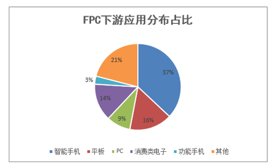 FPC下游应用分布占比