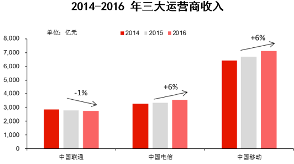 2014-2016 年三大运营商收入