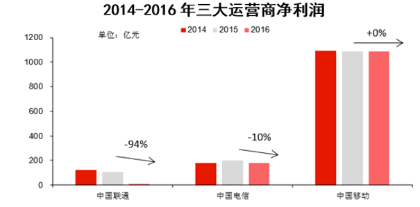 2014-2016 年三大运营商净利润