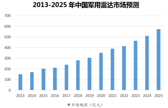 2013-2025年中国军用雷达市场预测