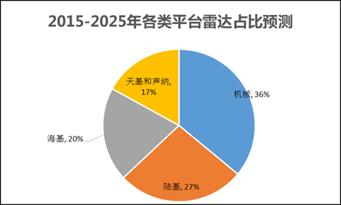 2015-2025年各类平台雷达占比预测