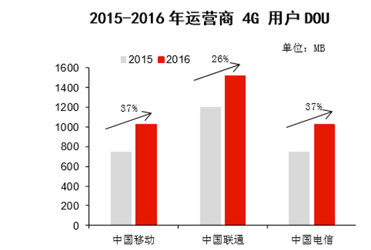 2015-2016年运营商 4G 用户DOU