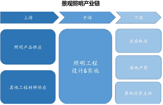 景观照明产业链