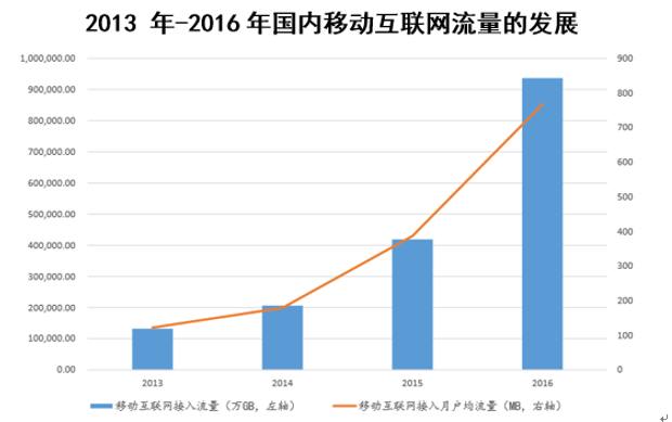 2013 -2016 年国内移动互联网流量的发展