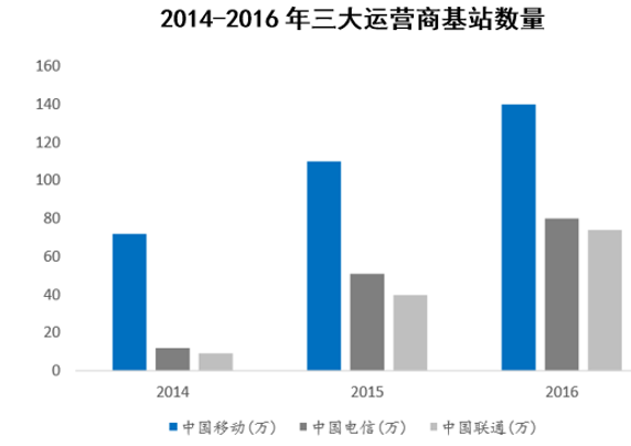 2014-2016年三大运营商基站数量