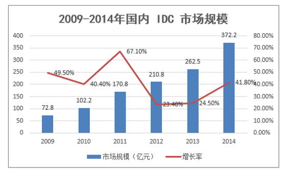 2009-2014年国内 IDC 市场规模