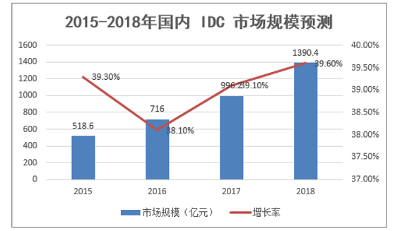 2015-2018年国内 IDC 市场规模预测