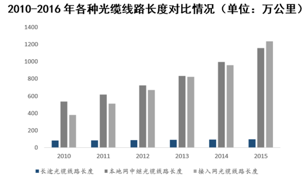 2010-2015年各种光缆线路长度对比情况（单位：万公里）