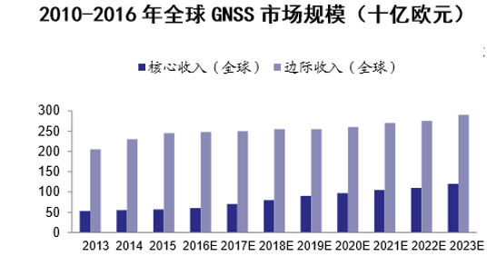 2013-2023年全球GNSS市场规模（十亿欧元）