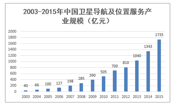 2003-2015年中国卫星导航及位置服务产业规模（亿元）