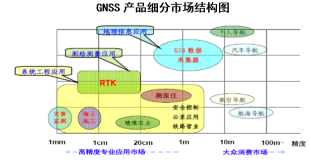 GNSS产品细分市场结构图