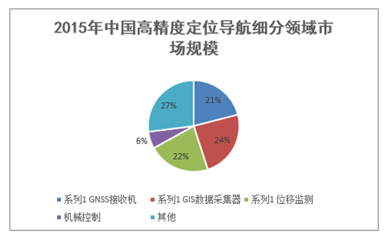 2015年中国高精度定位导航细分领域市场规模