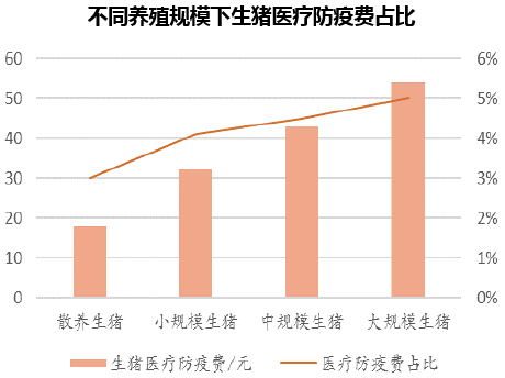 不同养殖规模下生猪医疗防疫费占比