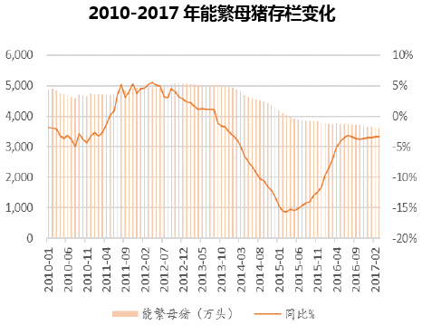 2010-2017年能繁母猪存栏变化