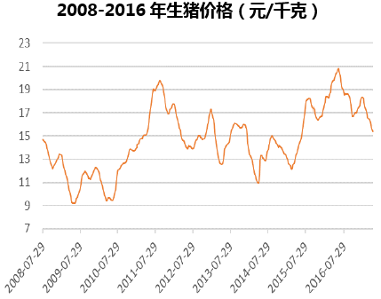 2008-2016年生猪价格（元/千克）