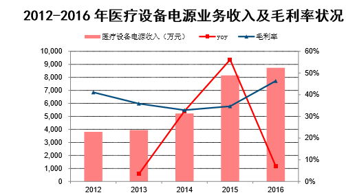 2012-2016年医疗设备电源业务收入及毛利率状况