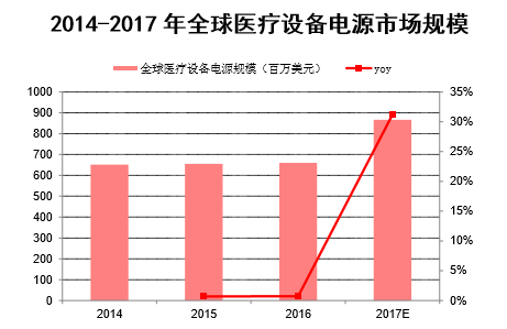 2014-2017年全球医疗设备电源市场规模