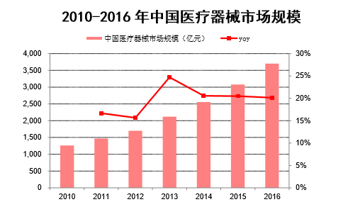 2010-2016年中国医疗器械市场规模